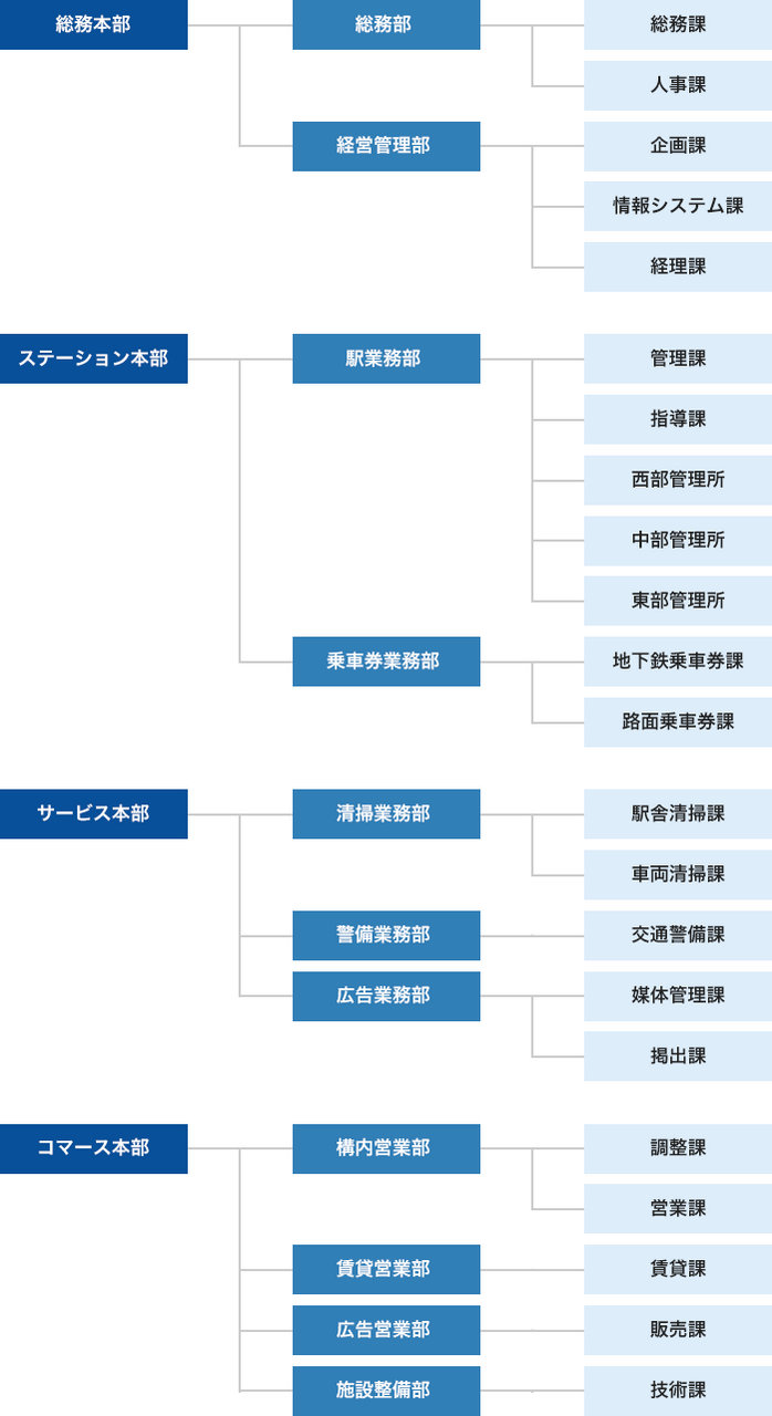 画像：組織体制図